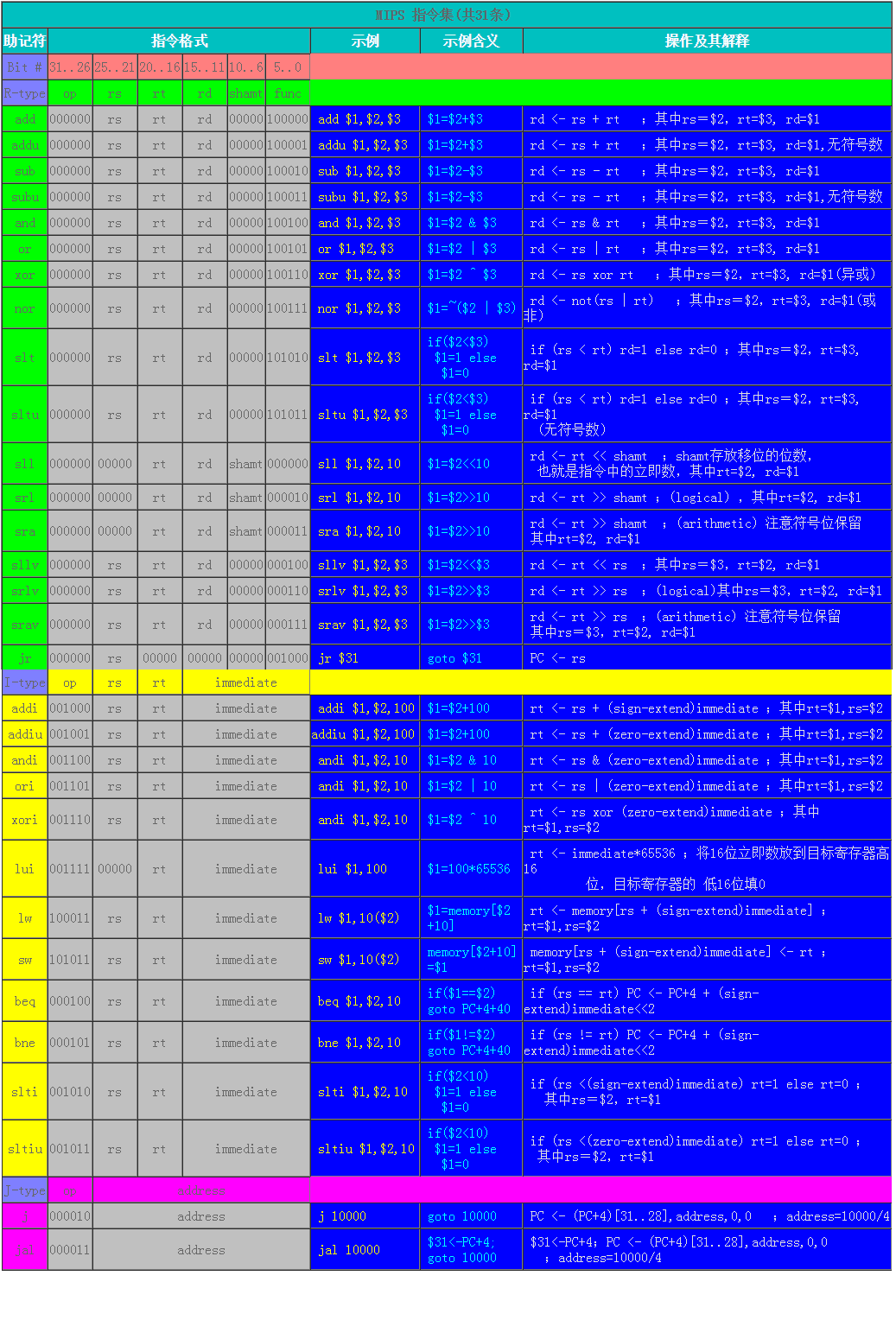 MIPS 学习 | JinXing’s blog